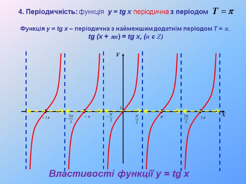 У Х Функція y = tg x – періодична з найменшим додатнім періодом T